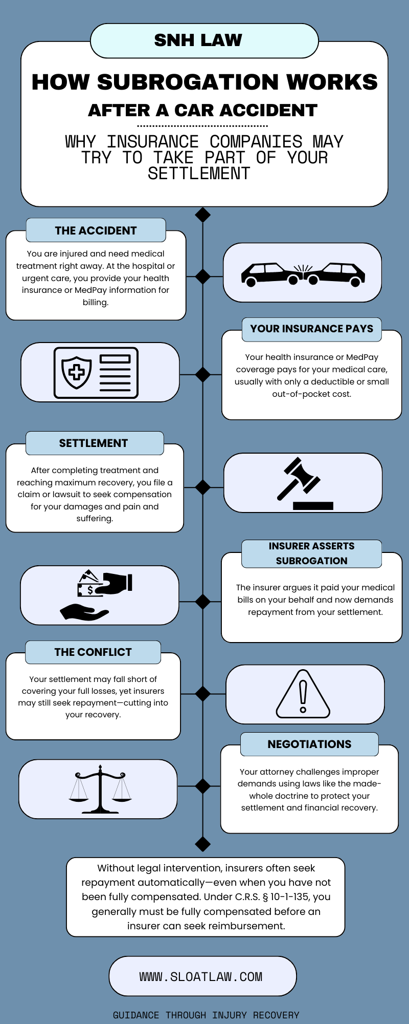 Timeline infographic showing the steps of the subrogation process in a Colorado car accident claim